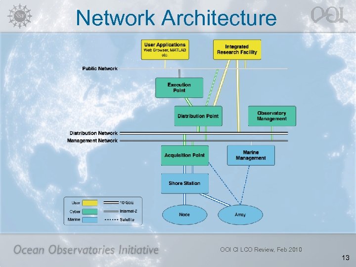 Network Architecture OOI CI LCO Review, Feb 2010 13 