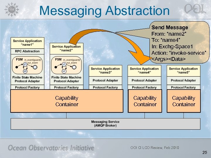 Messaging Abstraction Send Message From: “name 2” To: “name 4” In: Exchg-Space 1 Action: