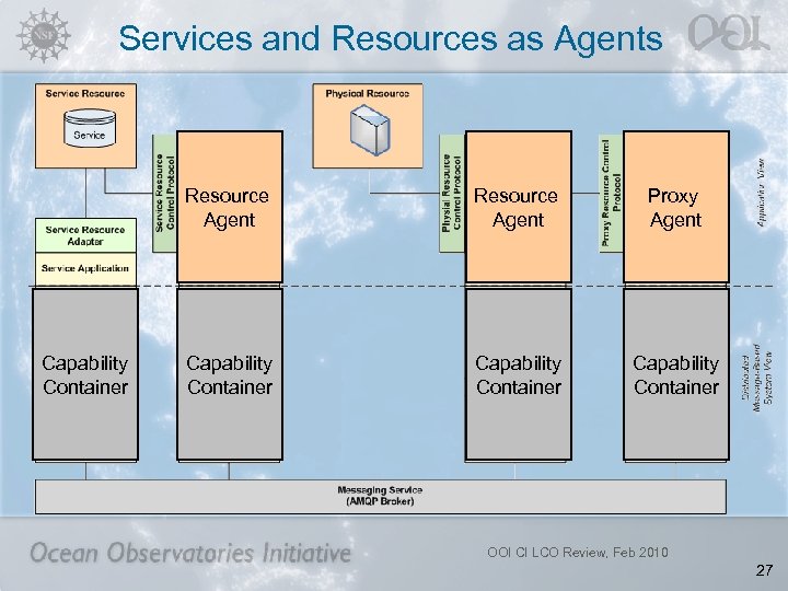 Services and Resources as Agents Resource Agent Capability Container Resource Agent Proxy Agent Capability