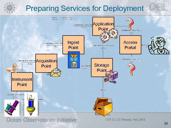 Preparing Services for Deployment Application Point Ingest Point Acquisition Point Access Portal Storage Point