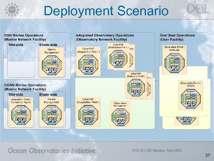 Deployment Scenario OOI CI LCO Review, Feb 2010 37 