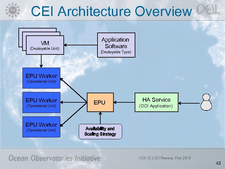 CEI Architecture Overview VM VM (Deployable Unit) Application Software (Deployable Type) EPU Worker (Operational