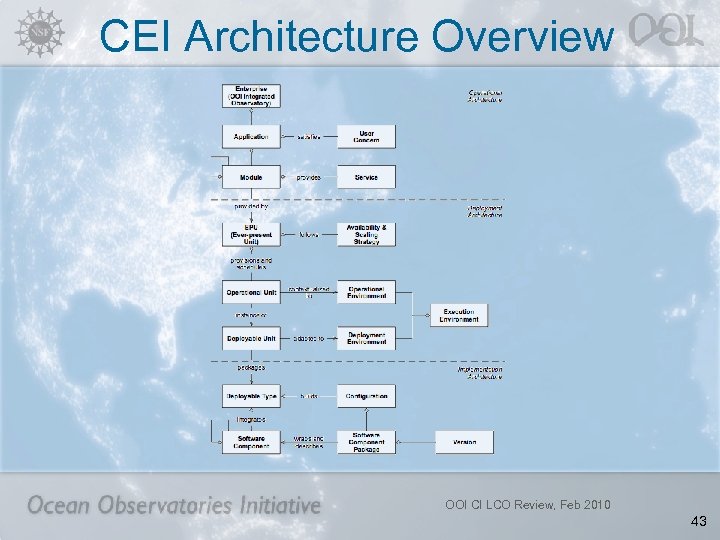 CEI Architecture Overview OOI CI LCO Review, Feb 2010 43 