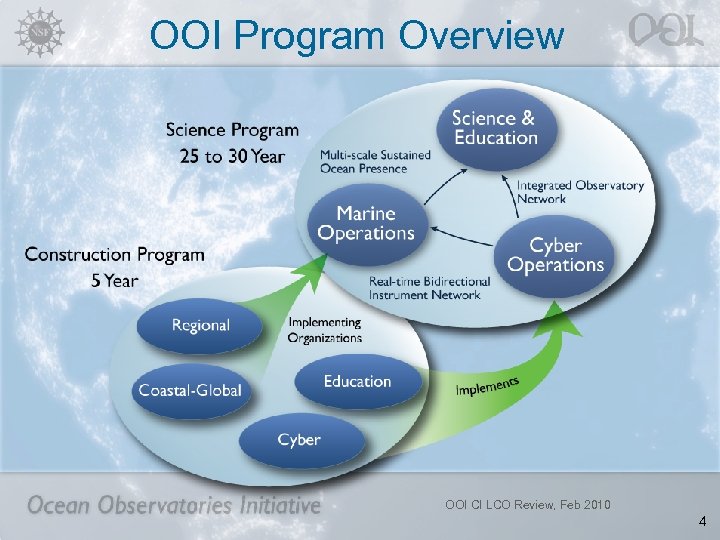 OOI Program Overview OOI CI LCO Review, Feb 2010 4 