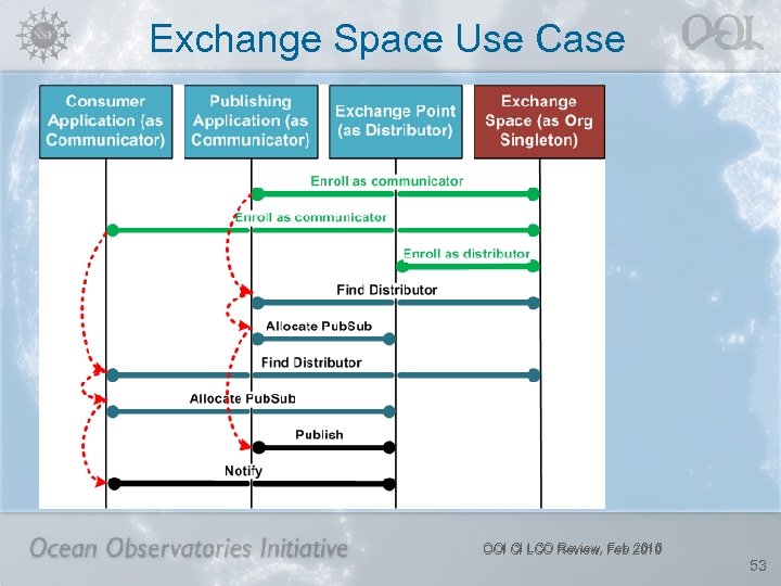 Exchange Space Use Case OOI CI LCO Review, Feb 2010 53 