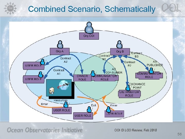 Combined Scenario, Schematically OOI CI LCO Review, Feb 2010 56 