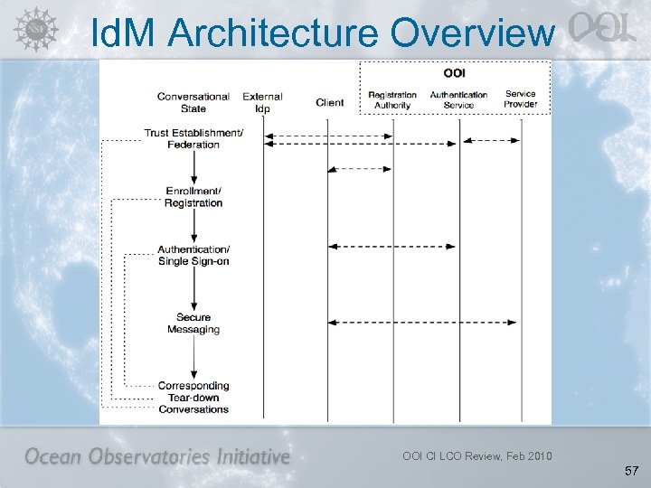 Id. M Architecture Overview OOI CI LCO Review, Feb 2010 57 