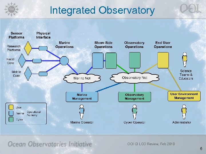 Integrated Observatory OOI CI LCO Review, Feb 2010 6 