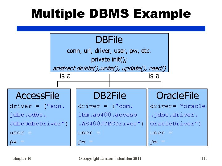 Multiple DBMS Example DBFile conn, url, driver, user, pw, etc. private init(); abstract delete(),
