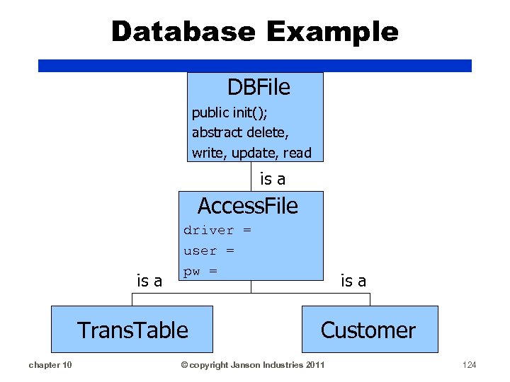 Database Example DBFile public init(); abstract delete, write, update, read is a Access. File