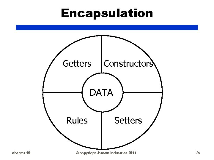 Encapsulation Getters Constructors DATA Rules chapter 10 Setters © copyright Janson Industries 2011 25