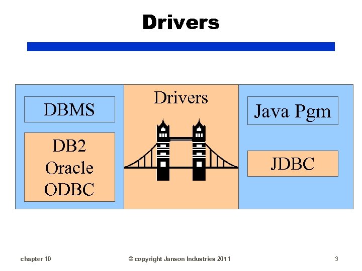 Drivers DBMS Drivers DB 2 Oracle ODBC chapter 10 Java Pgm JDBC © copyright
