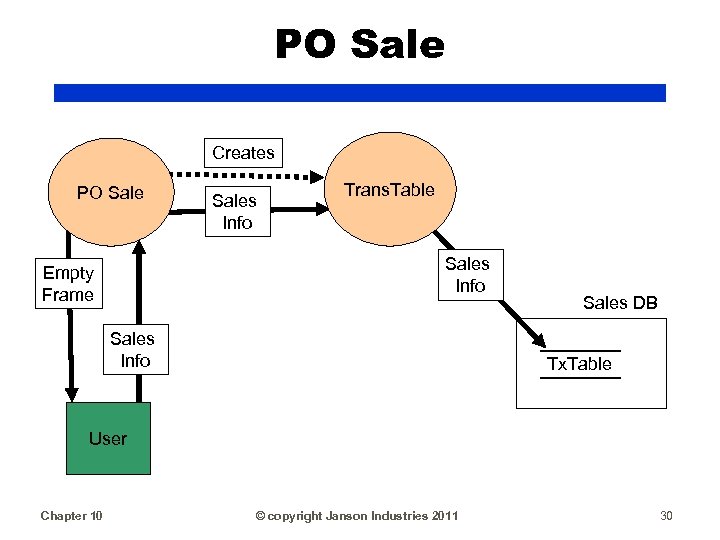PO Sale Creates PO Sales Info Trans. Table Sales Info Empty Frame Sales Info