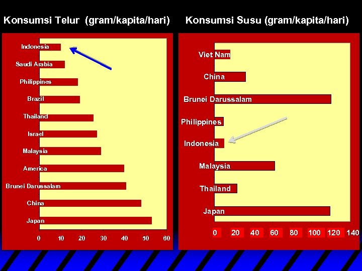 Konsumsi Telur (gram/kapita/hari) Indonesia Konsumsi Susu (gram/kapita/hari) Viet Nam Saudi Arabia China Philippines Brunei