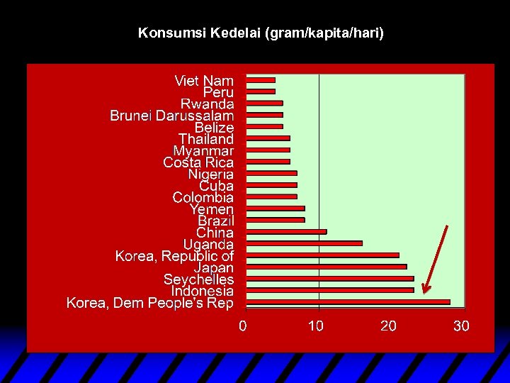 Konsumsi Kedelai (gram/kapita/hari) 