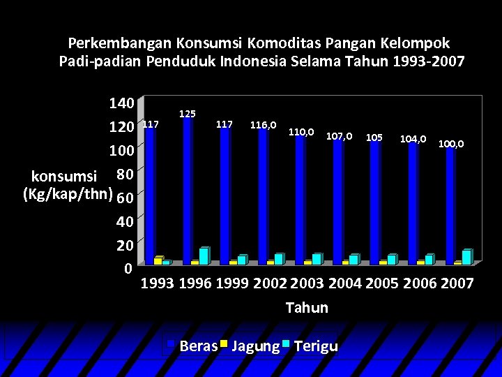 Perkembangan Konsumsi Komoditas Pangan Kelompok Padi-padian Penduduk Indonesia Selama Tahun 1993 -2007 140 120