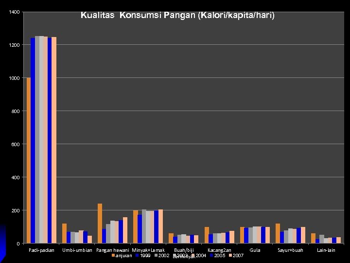 1400 Kualitas Konsumsi Pangan (Kalori/kapita/hari) 1200 1000 800 600 400 200 0 Padi-padian Umbi-umbian
