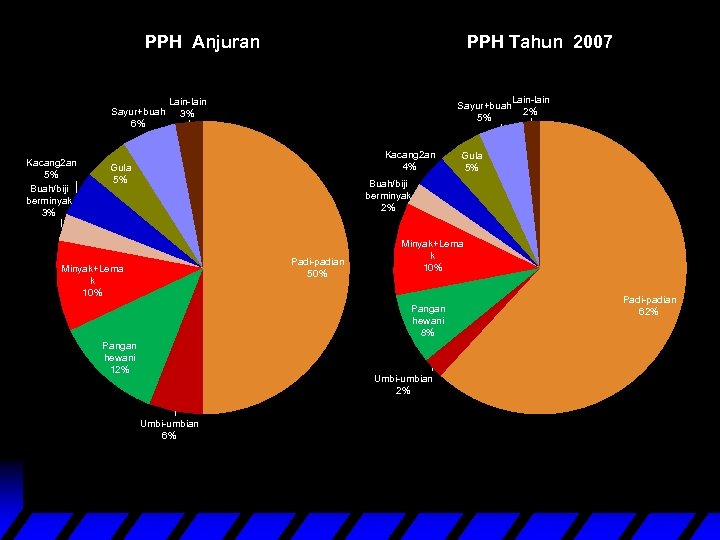 PPH Anjuran Sayur+buah 6% Kacang 2 an 5% Buah/biji berminyak 3% PPH Tahun 2007