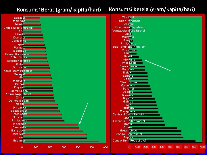 Konsumsi Ketela (gram/kapita/hari) Konsumsi Beras (gram/kapita/hari) Thailand French Polynesia Senegal Dominican Republic Venezuela, Boliv