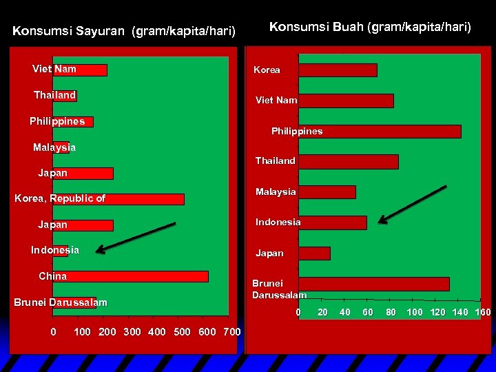 Konsumsi Sayuran (gram/kapita/hari) Konsumsi Buah (gram/kapita/hari) Viet Nam Korea Thailand Viet Nam Philippines Malaysia