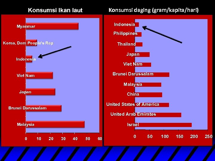 Konsumsi daging (gram/kapita/hari) Konsumsi Ikan laut (gram/kapita/hari) Indonesia Myanmar Philippines Korea, Dem People's Rep