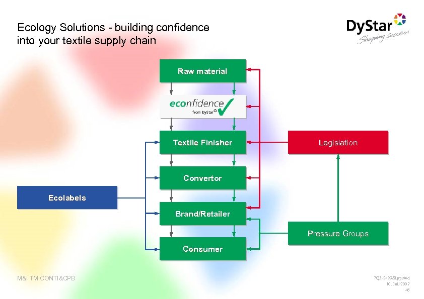 Ecology Solutions - building confidence into your textile supply chain Raw material Textile Finisher