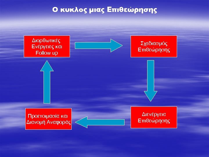Ο κύκλος μιας Επιθεώρησης Διορθωτικές Ενέργειες και Follow up Προετοιμασία και Διανομή Αναφοράς Σχεδιασμός