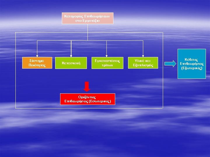 Κατηγορίες Επιθεωρήσεων στο Εργοτάξιο Σύστημα Ποιότητας Κατασκευή Εγκαταστάσεις τρίτων Οριζόντιες Επιθεωρήσεις (Εσωτερικές) Υλικά και