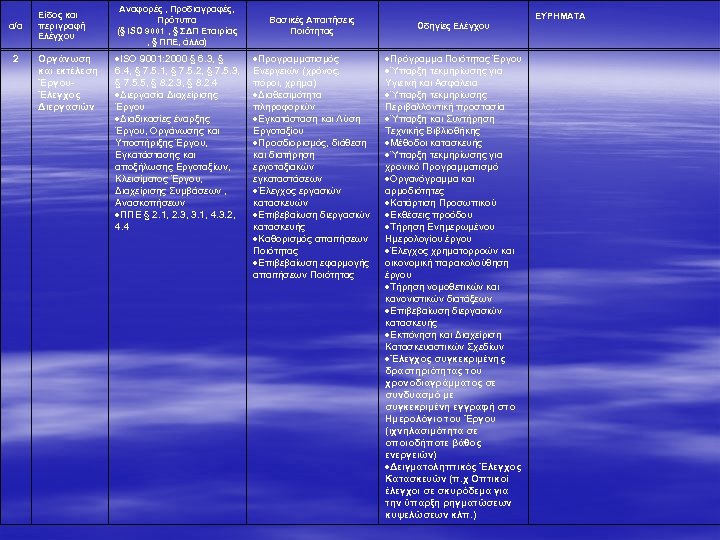 α/α 2 Είδος και περιγραφή Ελέγχου Οργάνωση και εκτέλεση ΈργουΈλεγχος Διεργασιών Αναφορές , Προδιαγραφές,