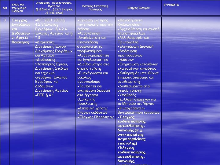 α/α 3 Είδος και περιγραφή Ελέγχου Έλεγχος Εγγράφων και Δεδομένω ν- Αρχεία Ποιότητας Αναφορές
