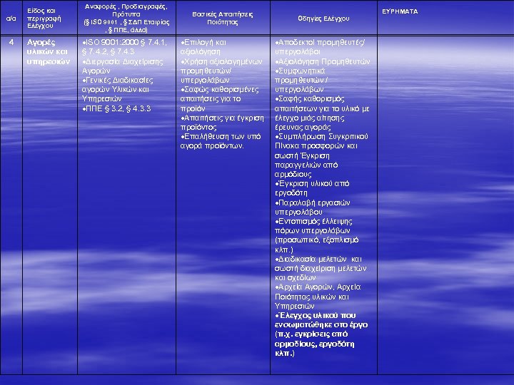 α/α 4 Είδος και περιγραφή Ελέγχου Αγορές υλικών και υπηρεσιών Αναφορές , Προδιαγραφές, Πρότυπα
