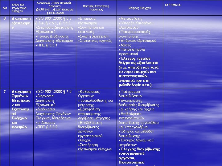 α/α Είδος και περιγραφή Ελέγχου Αναφορές , Προδιαγραφές, Πρότυπα (§ ISO 9001 , §