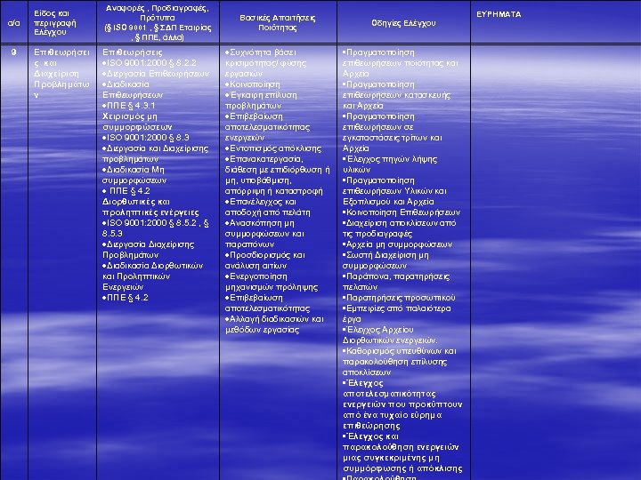 α/α 9 Είδος και περιγραφή Ελέγχου Επιθεωρήσει ς και Διαχείριση Προβλημάτω ν Αναφορές ,