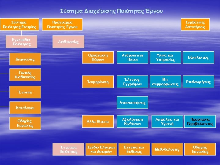 Σύστημα Διαχείρισης Ποιότητας Έργου Σύστημα Ποιότητας Εταιρίας Εγχειρίδιο Ποιότητας Πρόγραμμα Ποιότητας Έργου Συμβατικές Απαιτήσεις