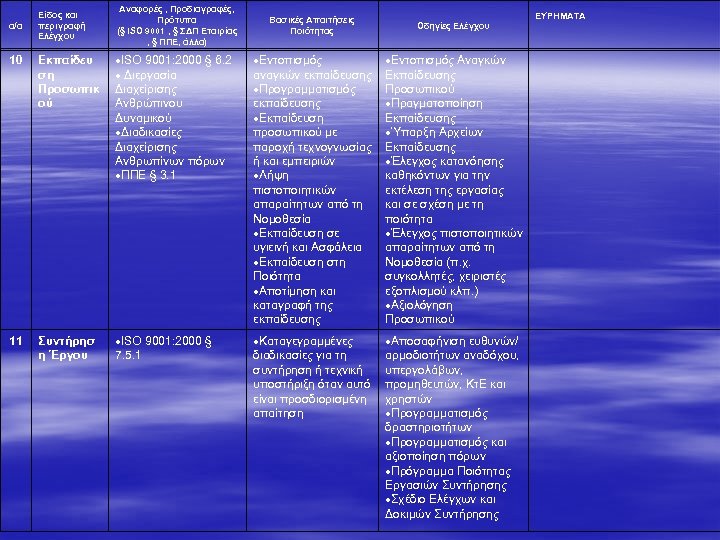 α/α Είδος και περιγραφή Ελέγχου Αναφορές , Προδιαγραφές, Πρότυπα (§ ISO 9001 , §