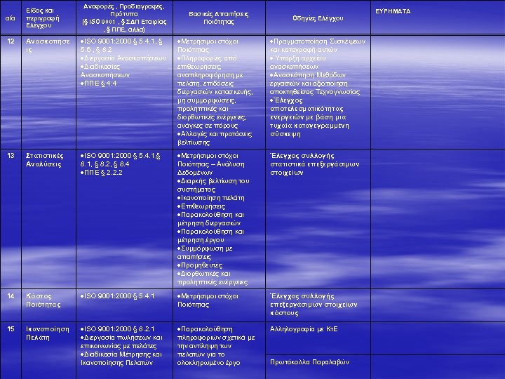 α/α Είδος και περιγραφή Ελέγχου Αναφορές , Προδιαγραφές, Πρότυπα (§ ISO 9001 , §
