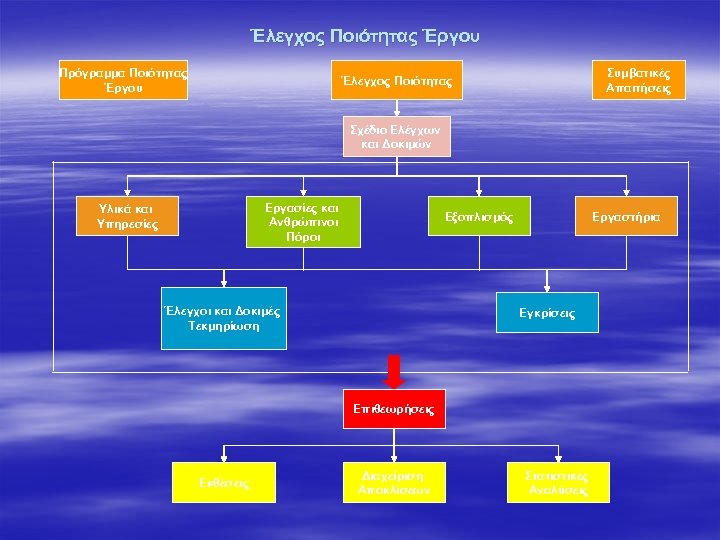 Έλεγχος Ποιότητας Έργου Πρόγραμμα Ποιότητας Έργου Συμβατικές Απαιτήσεις Έλεγχος Ποιότητας Σχέδιο Ελέγχων και Δοκιμών