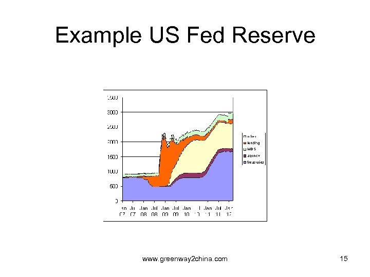 Example US Fed Reserve www. greenway 2 china. com 15 