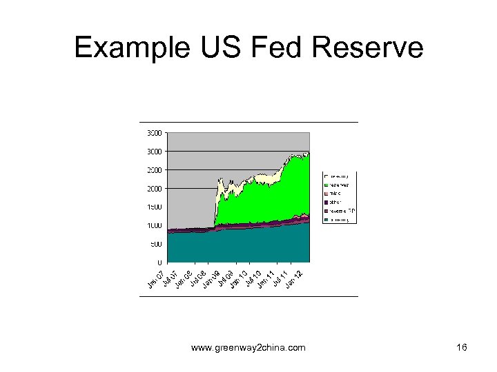 Example US Fed Reserve www. greenway 2 china. com 16 