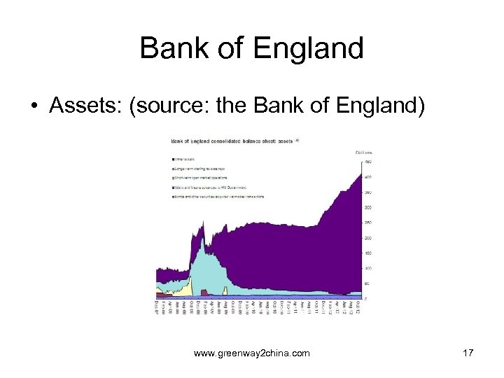 Bank of England • Assets: (source: the Bank of England) www. greenway 2 china.