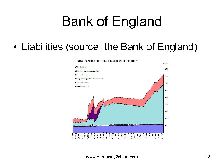 Bank of England • Liabilities (source: the Bank of England) www. greenway 2 china.