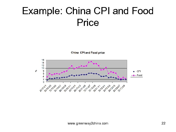 Example: China CPI and Food Price www. greenway 2 china. com 22 