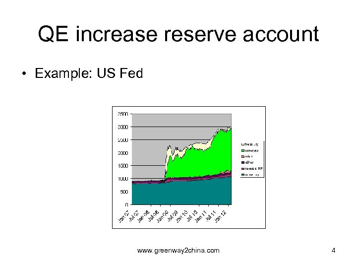 QE increase reserve account • Example: US Fed www. greenway 2 china. com 4