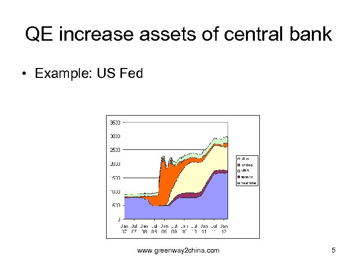 QE increase assets of central bank • Example: US Fed www. greenway 2 china.