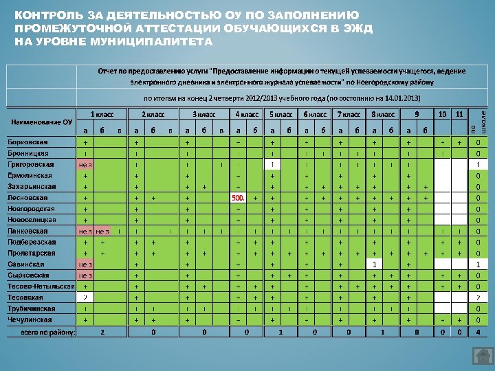 КОНТРОЛЬ ЗА ДЕЯТЕЛЬНОСТЬЮ ОУ ПО ЗАПОЛНЕНИЮ ПРОМЕЖУТОЧНОЙ АТТЕСТАЦИИ ОБУЧАЮЩИХСЯ В ЭЖД НА УРОВНЕ МУНИЦИПАЛИТЕТА
