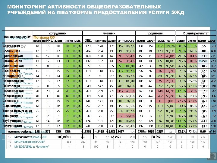 МОНИТОРИНГ АКТИВНОСТИ ОБЩЕОБРАЗОВАТЕЛЬНЫХ УЧРЕЖДЕНИЙ НА ПЛАТФОРМЕ ПРЕДОСТАВЛЕНИЯ УСЛУГИ ЭЖД 