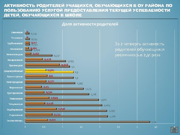 АКТИВНОСТЬ РОДИТЕЛЕЙ УЧАЩИХСЯ, ОБУЧАЮЩИХСЯ В ОУ РАЙОНА ПО ПОЛЬЗОВАНИЮ УСЛУГОЙ ПРЕДОСТАВЛЕНИЯ ТЕКУЩЕЙ УСПЕВАЕМОСТИ ДЕТЕЙ,