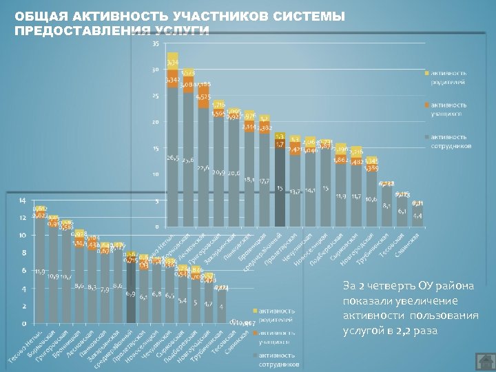 ОБЩАЯ АКТИВНОСТЬ УЧАСТНИКОВ СИСТЕМЫ ПРЕДОСТАВЛЕНИЯ УСЛУГИ За 2 четверть ОУ района показали увеличение активности