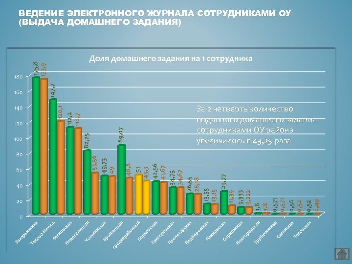 ВЕДЕНИЕ ЭЛЕКТРОННОГО ЖУРНАЛА СОТРУДНИКАМИ ОУ (ВЫДАЧА ДОМАШНЕГО ЗАДАНИЯ) За 2 четверть количество выданного домашнего