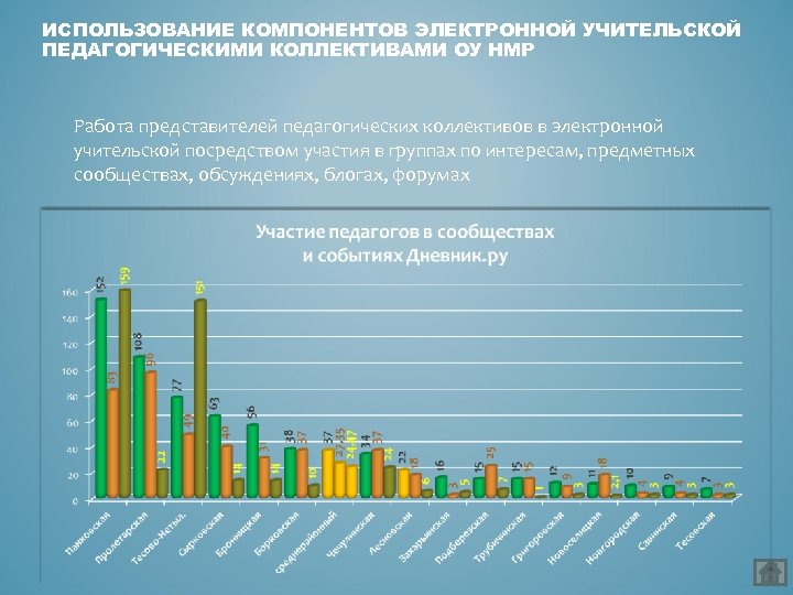 ИСПОЛЬЗОВАНИЕ КОМПОНЕНТОВ ЭЛЕКТРОННОЙ УЧИТЕЛЬСКОЙ ПЕДАГОГИЧЕСКИМИ КОЛЛЕКТИВАМИ ОУ НМР Работа представителей педагогических коллективов в электронной